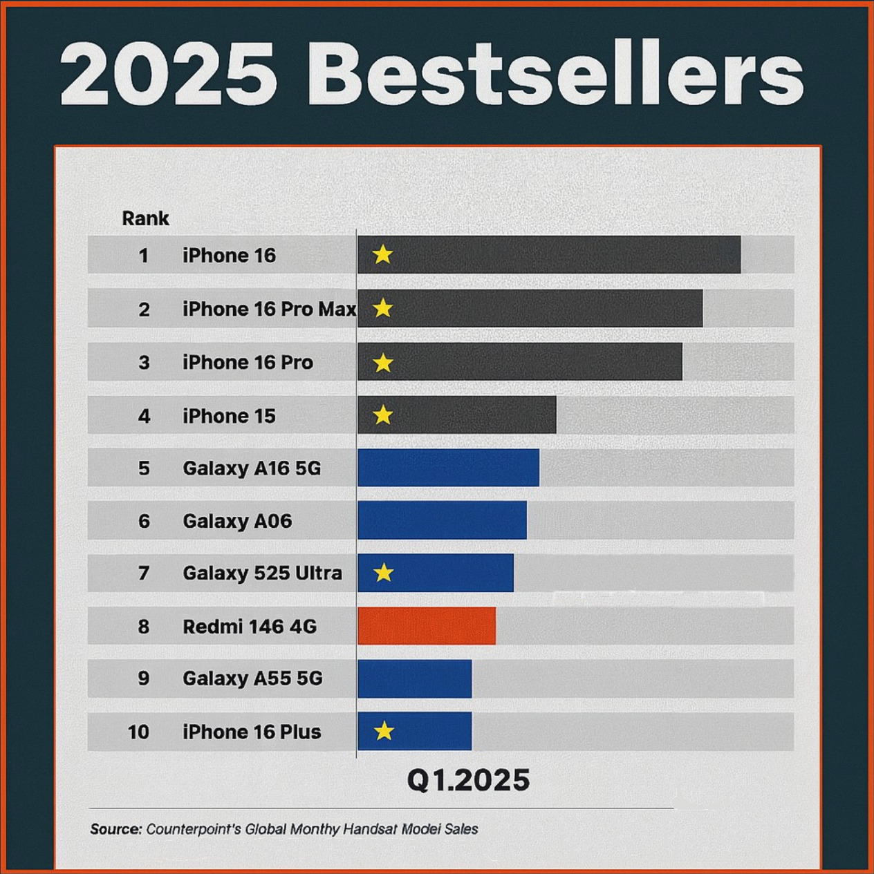 In Q1 2025, the iPhone 16 reclaimed its crown as the world’s top ...